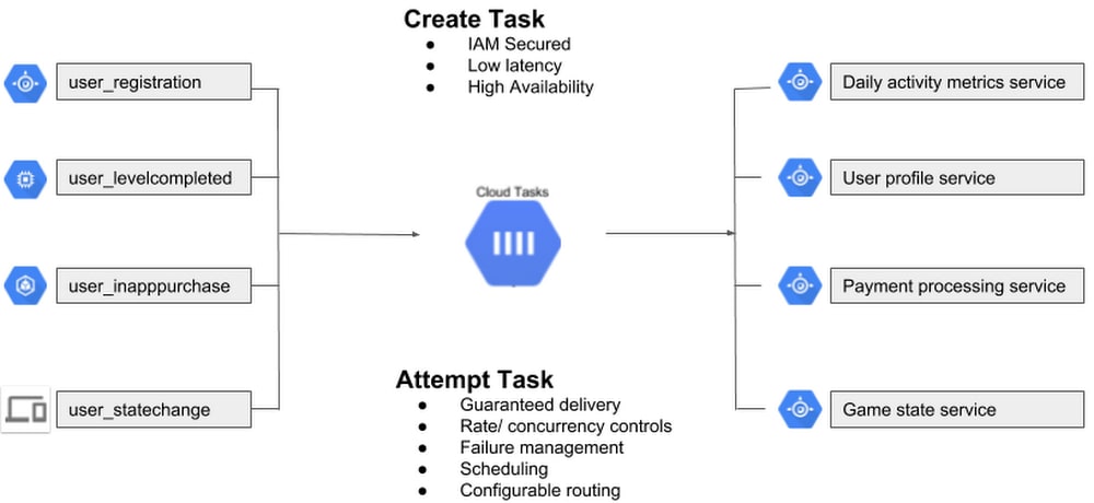GCP Message Queue: Google Cloud Tasks